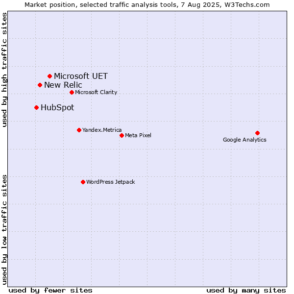 Market position of Microsoft UET vs. New Relic vs. HubSpot