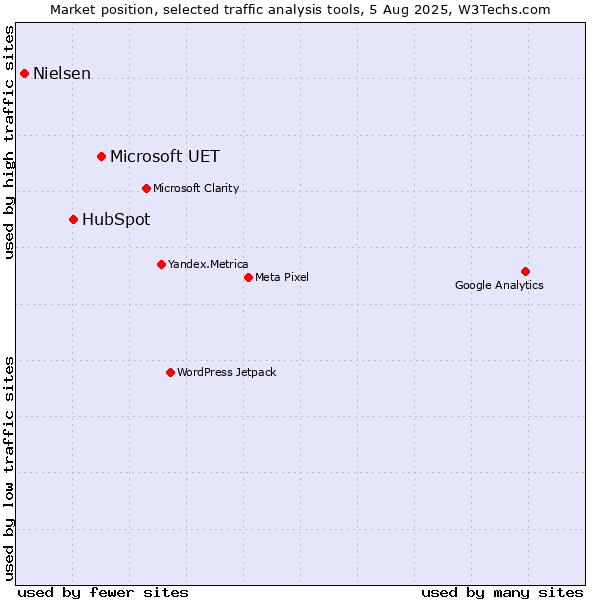 Market position of Microsoft UET vs. HubSpot vs. Nielsen