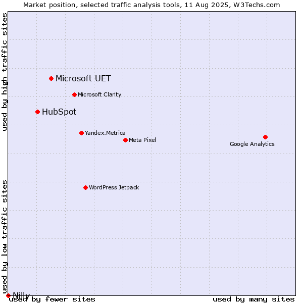 Market position of Microsoft UET vs. HubSpot vs. Nilly