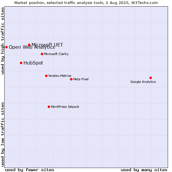 Market position of Microsoft UET vs. HubSpot vs. Open Web Analytics