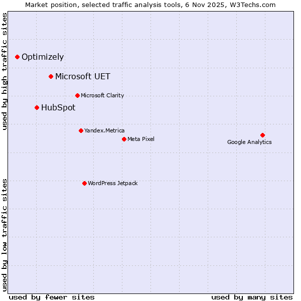 Market position of Microsoft UET vs. HubSpot vs. Optimizely