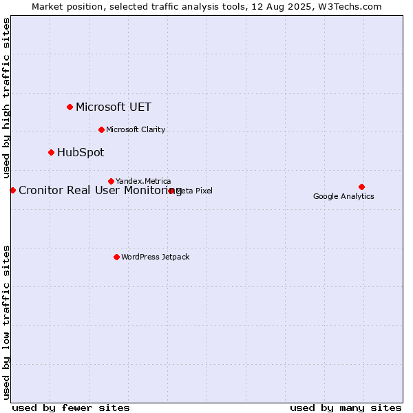 Market position of Microsoft UET vs. HubSpot vs. Cronitor Real User Monitoring