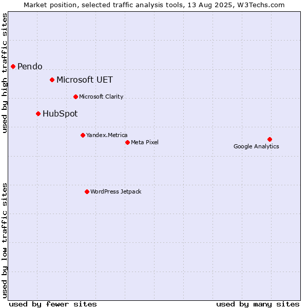 Market position of Microsoft UET vs. HubSpot vs. Pendo