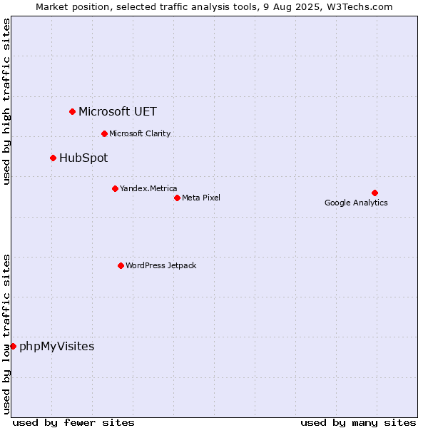 Market position of Microsoft UET vs. HubSpot vs. phpMyVisites