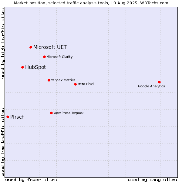 Market position of Microsoft UET vs. HubSpot vs. Pirsch