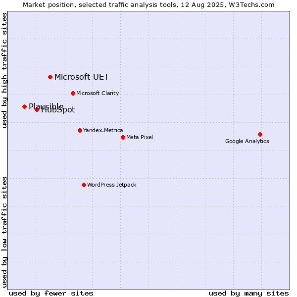 Market position of Microsoft UET vs. HubSpot vs. Plausible