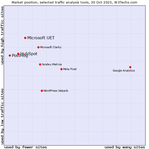 Market position of Microsoft UET vs. HubSpot vs. PostHog
