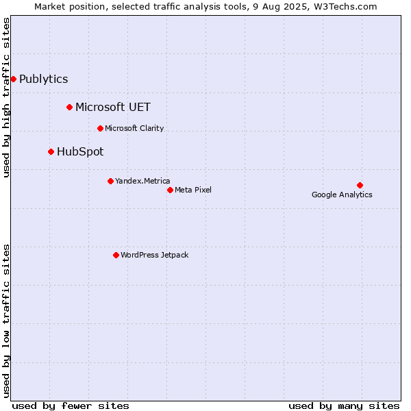 Market position of Microsoft UET vs. HubSpot vs. Publytics
