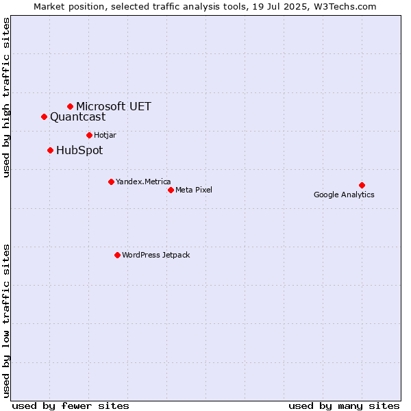 Market position of Microsoft UET vs. HubSpot vs. Quantcast