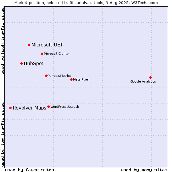 Market position of Microsoft UET vs. HubSpot vs. Revolver Maps