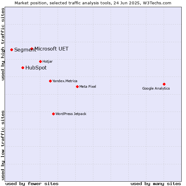 Market position of Microsoft UET vs. HubSpot vs. Segment