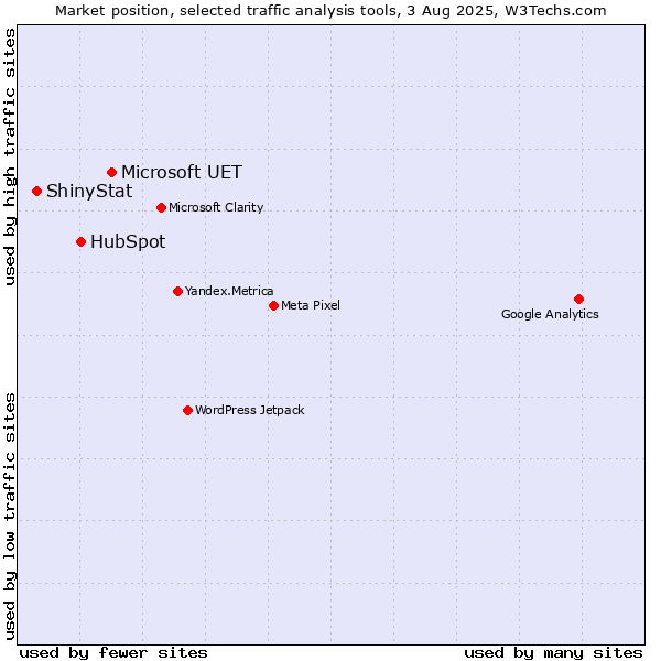 Market position of Microsoft UET vs. HubSpot vs. ShinyStat