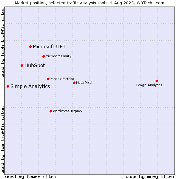 Market position of Microsoft UET vs. HubSpot vs. Simple Analytics