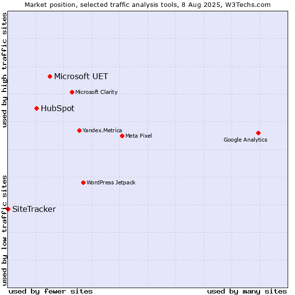 Market position of Microsoft UET vs. HubSpot vs. SiteTracker 