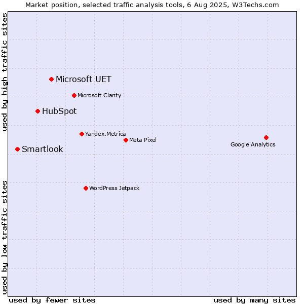 Market position of Microsoft UET vs. HubSpot vs. Smartlook