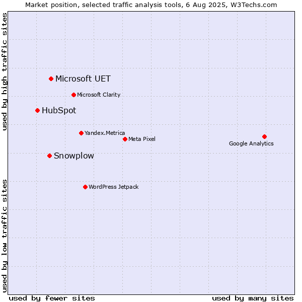 Market position of Microsoft UET vs. Snowplow vs. HubSpot