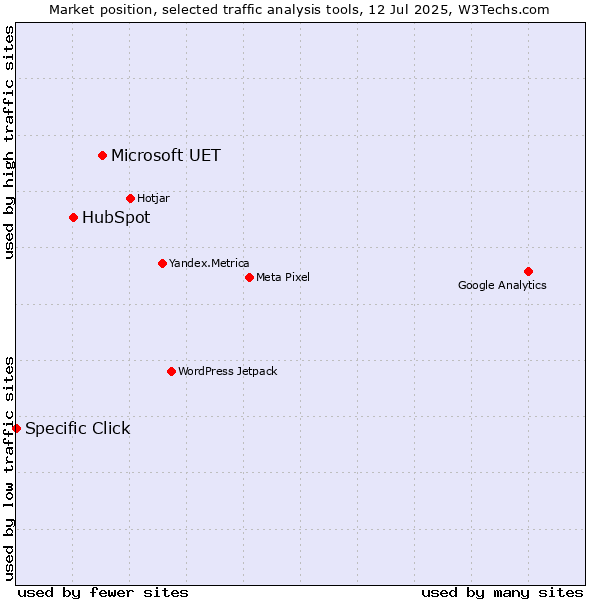 Market position of Microsoft UET vs. HubSpot vs. Specific Click