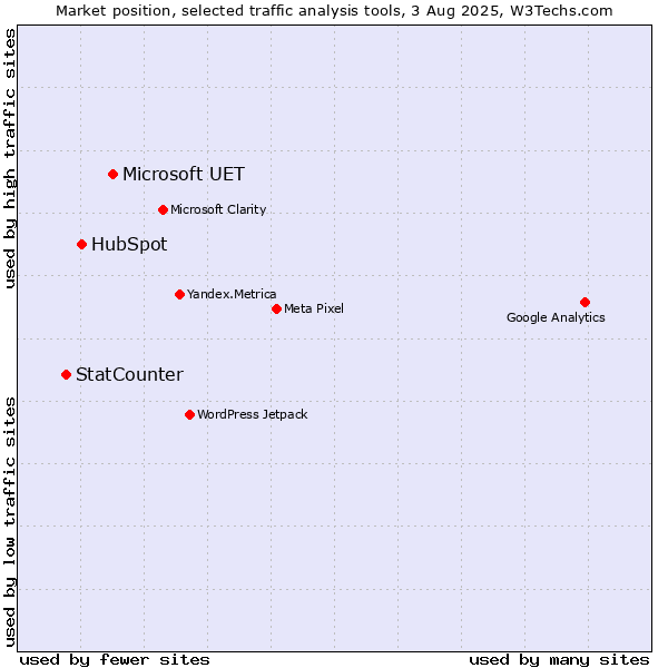 Market position of Microsoft UET vs. HubSpot vs. StatCounter