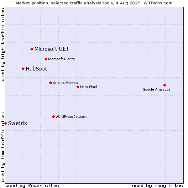 Market position of Microsoft UET vs. HubSpot vs. Swetrix
