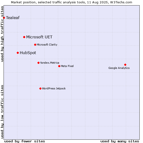 Market position of Microsoft UET vs. HubSpot vs. Tealeaf