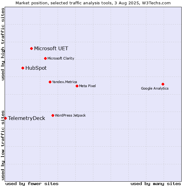 Market position of Microsoft UET vs. HubSpot vs. TelemetryDeck