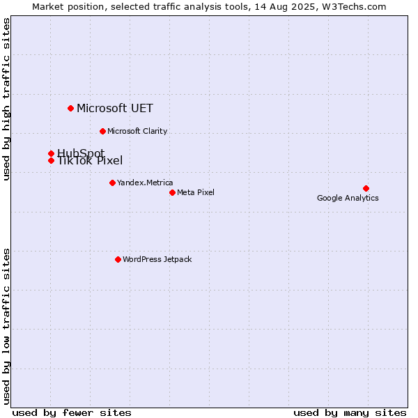 Market position of Microsoft UET vs. HubSpot vs. TikTok Pixel