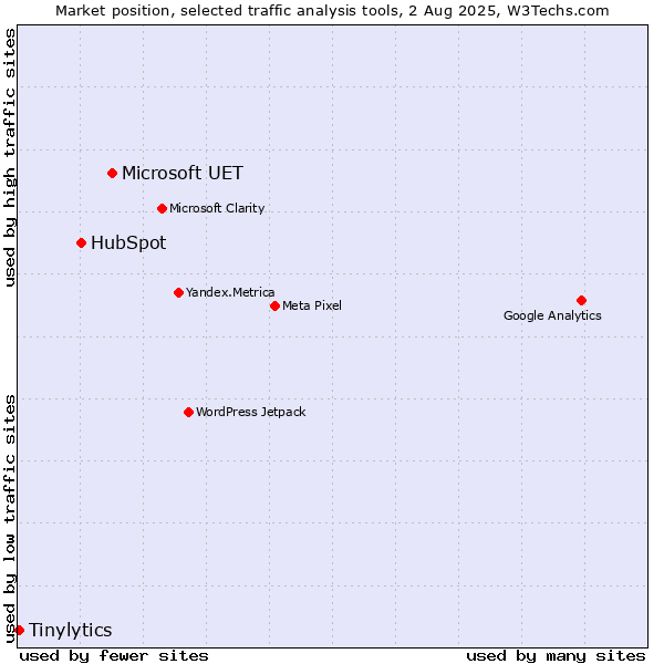 Market position of Microsoft UET vs. HubSpot vs. Tinylytics