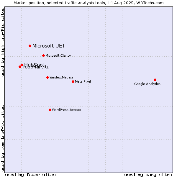 Market position of Microsoft UET vs. HubSpot vs. Top.Mail.Ru