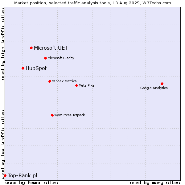 Market position of Microsoft UET vs. HubSpot vs. Top-Rank.pl