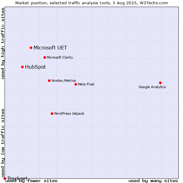 Market position of Microsoft UET vs. HubSpot vs. Trackset