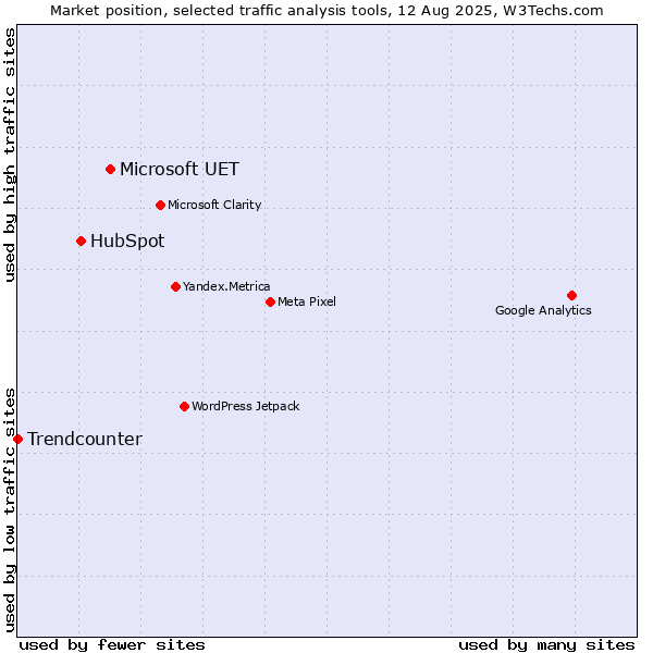 Market position of Microsoft UET vs. HubSpot vs. Trendcounter