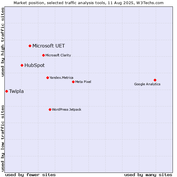 Market position of Microsoft UET vs. HubSpot vs. Twipla