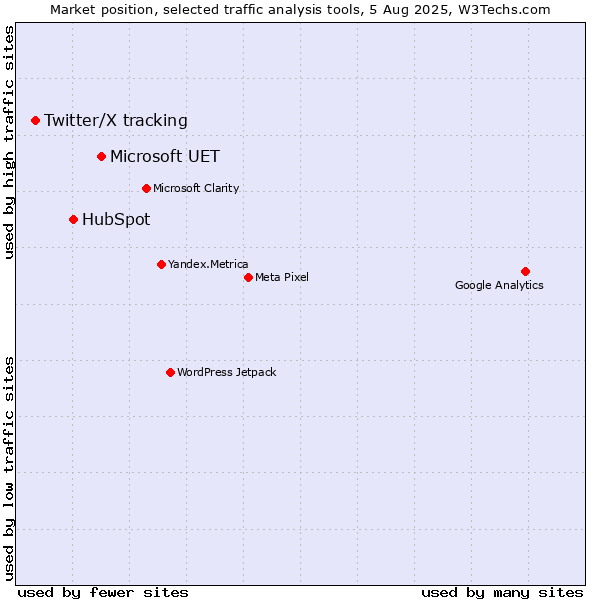 Market position of Microsoft UET vs. HubSpot vs. Twitter/X tracking