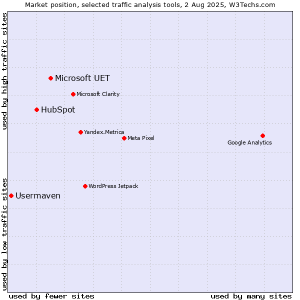 Market position of Microsoft UET vs. HubSpot vs. Usermaven