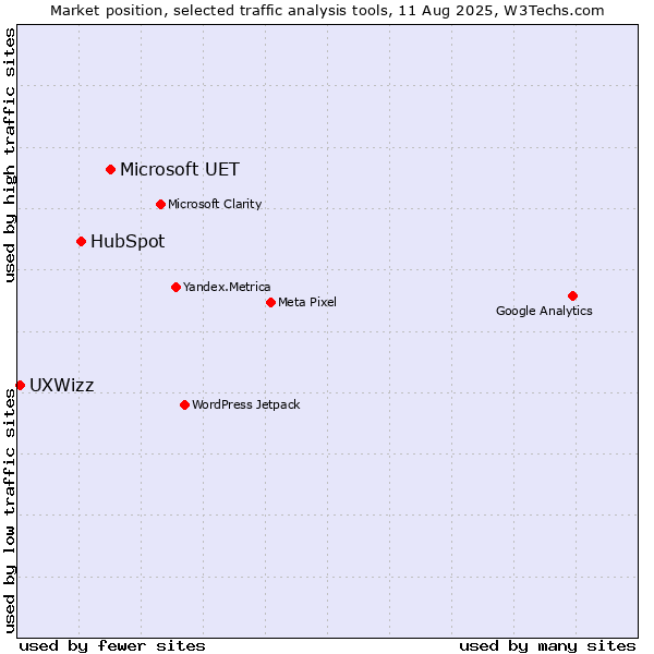 Market position of Microsoft UET vs. HubSpot vs. UXWizz