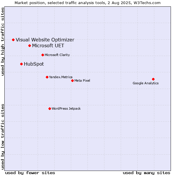 Market position of Microsoft UET vs. HubSpot vs. Visual Website Optimizer