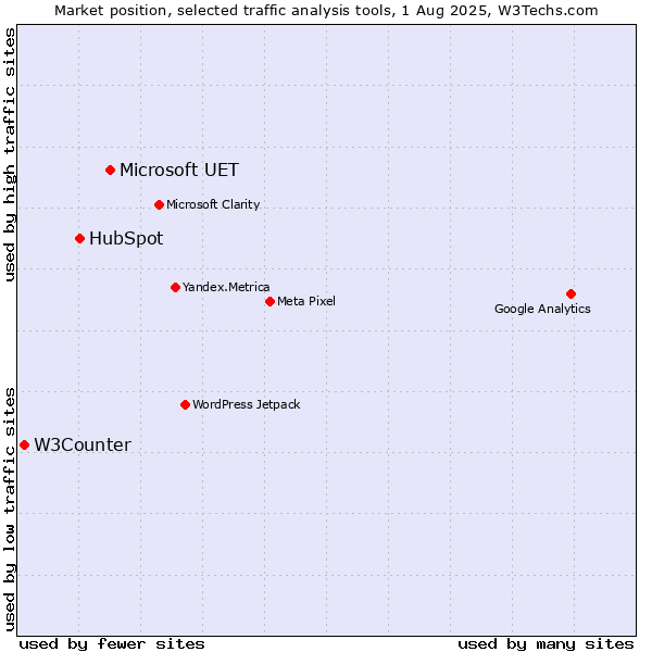 Market position of Microsoft UET vs. HubSpot vs. W3Counter