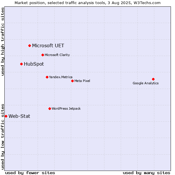 Market position of Microsoft UET vs. HubSpot vs. Web-Stat