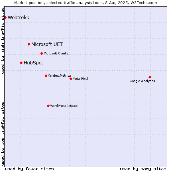 Market position of Microsoft UET vs. HubSpot vs. Webtrekk