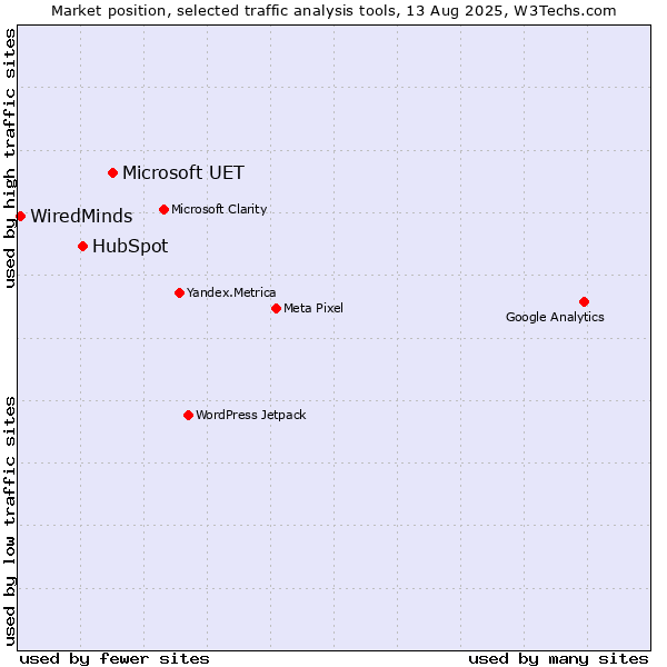 Market position of Microsoft UET vs. HubSpot vs. WiredMinds 