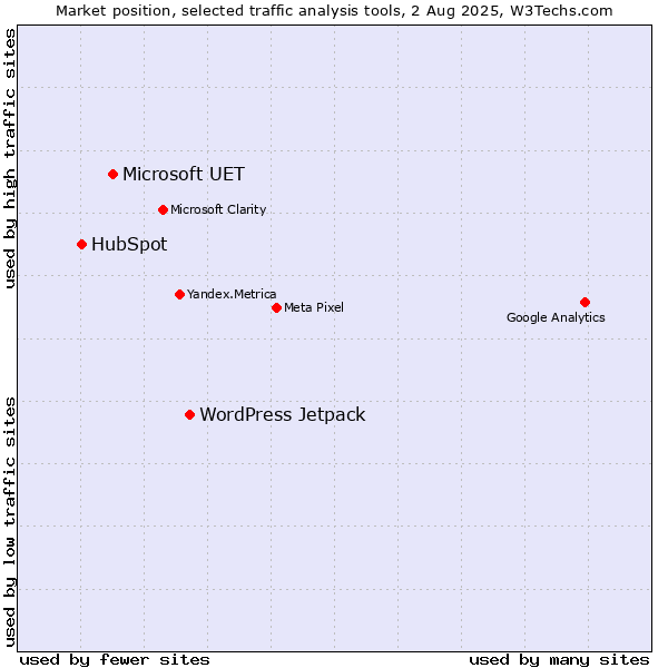 Market position of WordPress Jetpack vs. Microsoft UET vs. HubSpot