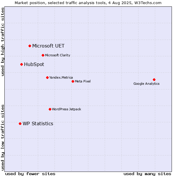 Market position of Microsoft UET vs. HubSpot vs. WP Statistics