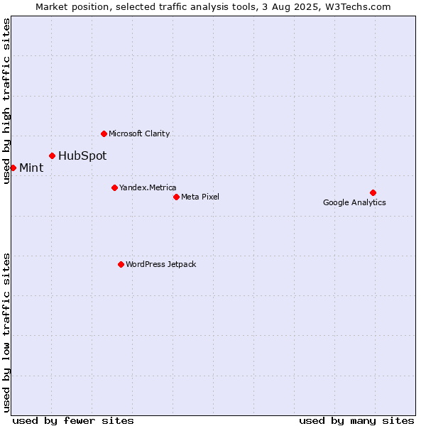 Market position of HubSpot vs. Mint