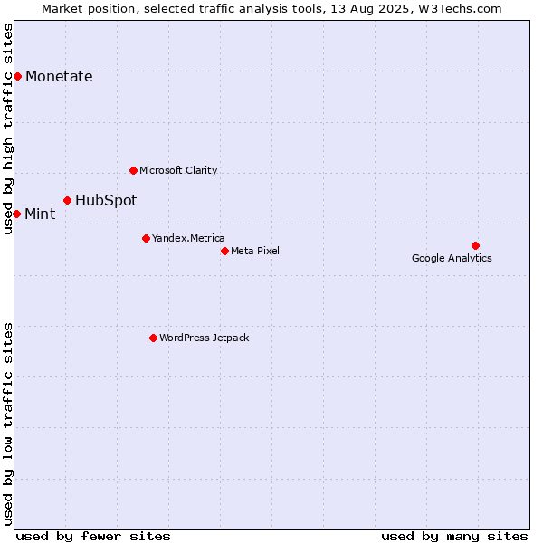 Market position of HubSpot vs. Monetate vs. Mint