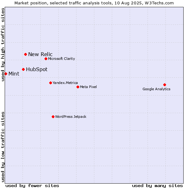 Market position of New Relic vs. HubSpot vs. Mint