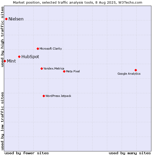 Market position of HubSpot vs. Nielsen vs. Mint