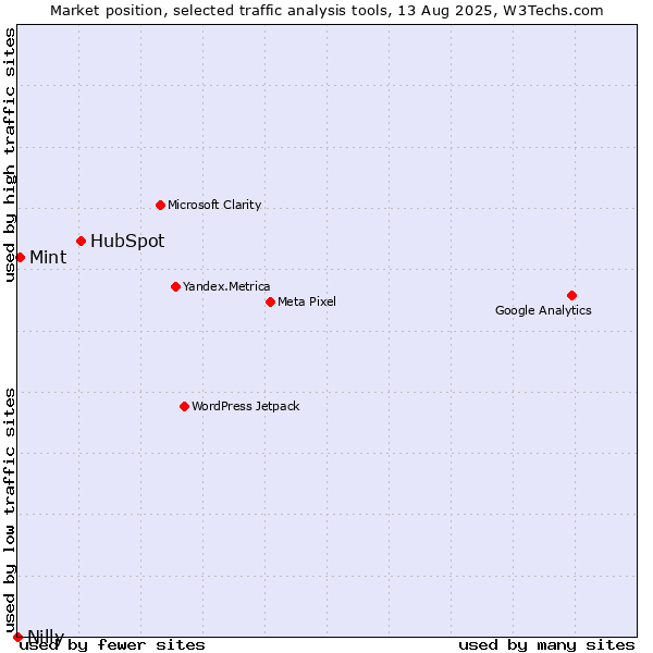 Market position of HubSpot vs. Mint vs. Nilly