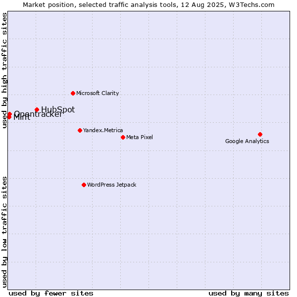 Market position of HubSpot vs. Opentracker vs. Mint