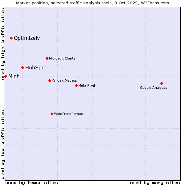 Market position of HubSpot vs. Optimizely vs. Mint