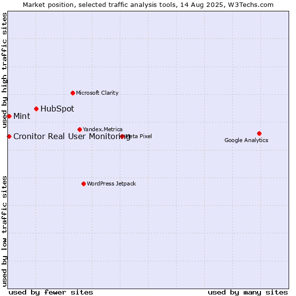 Market position of HubSpot vs. Cronitor Real User Monitoring vs. Mint